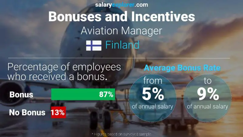 Annual Salary Bonus Rate Finland Aviation Manager