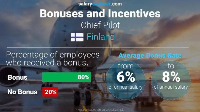 Annual Salary Bonus Rate Finland Chief Pilot