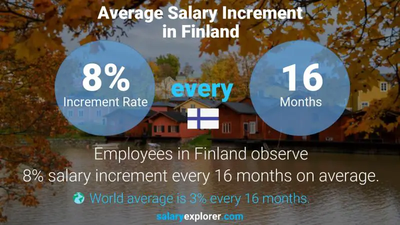 Annual Salary Increment Rate Finland