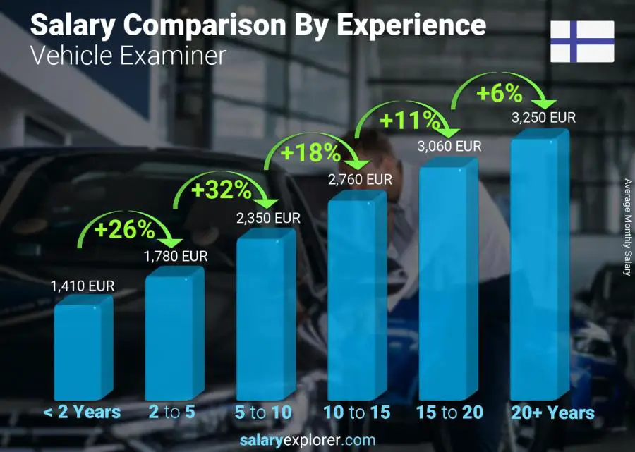 Salary comparison by years of experience monthly Finland Vehicle Examiner