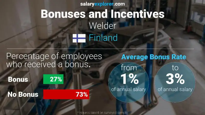 Annual Salary Bonus Rate Finland Welder