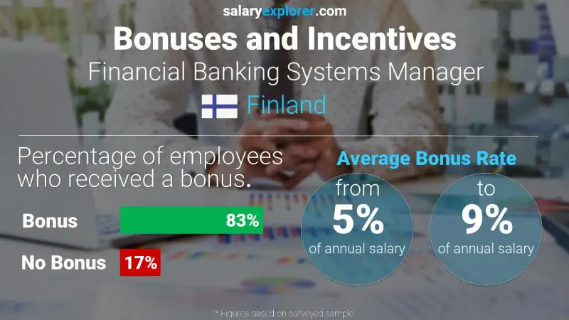 Annual Salary Bonus Rate Finland Financial Banking Systems Manager