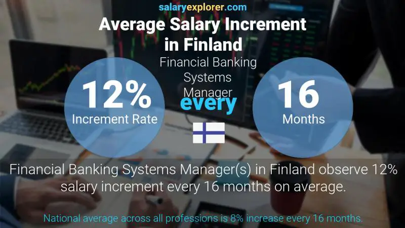 Annual Salary Increment Rate Finland Financial Banking Systems Manager