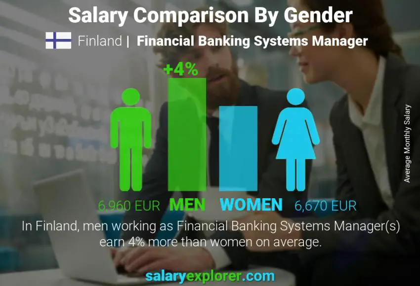 Salary comparison by gender Finland Financial Banking Systems Manager monthly