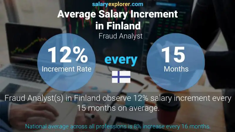 Annual Salary Increment Rate Finland Fraud Analyst