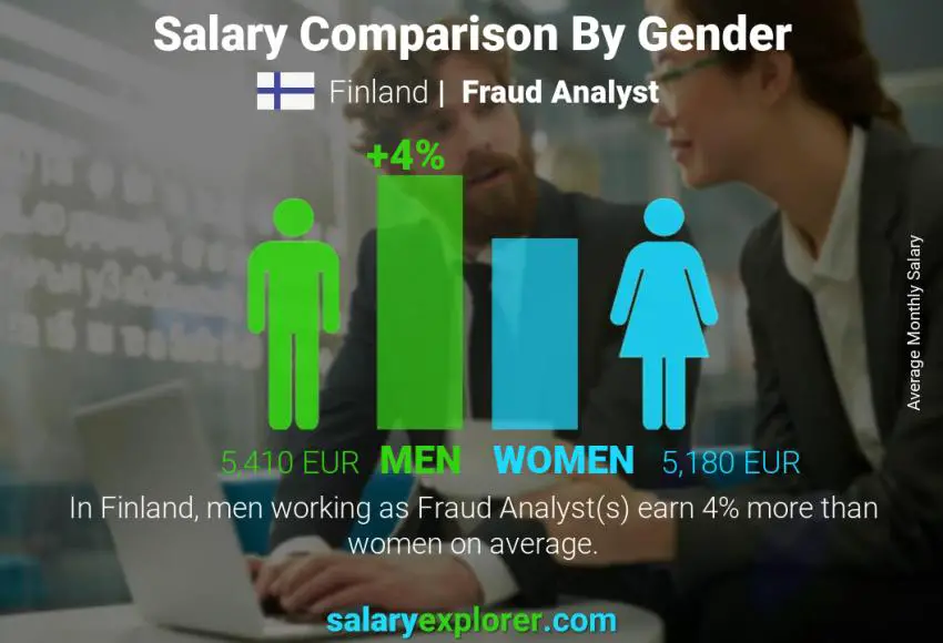 Salary comparison by gender Finland Fraud Analyst monthly