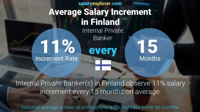 Annual Salary Increment Rate Finland Internal Private Banker