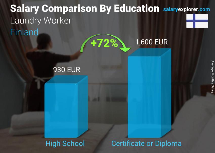 Salary comparison by education level monthly Finland Laundry Worker