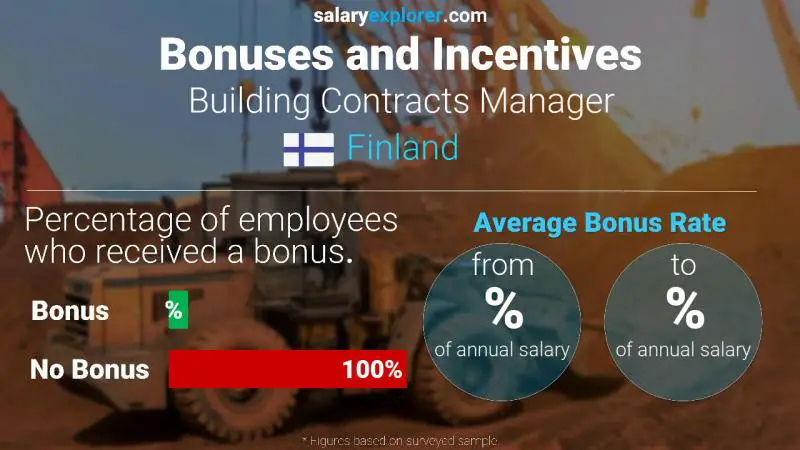 Annual Salary Bonus Rate Finland Building Contracts Manager