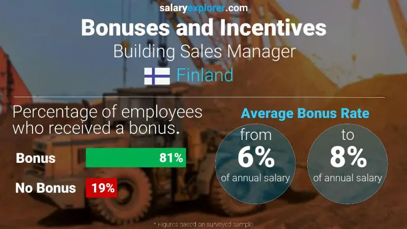 Annual Salary Bonus Rate Finland Building Sales Manager