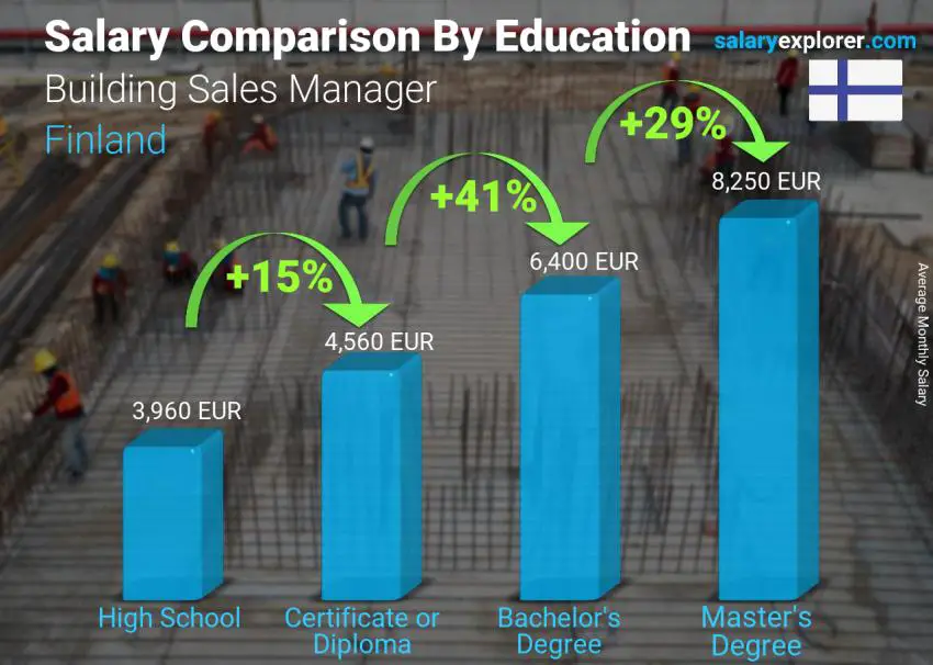 Salary comparison by education level monthly Finland Building Sales Manager