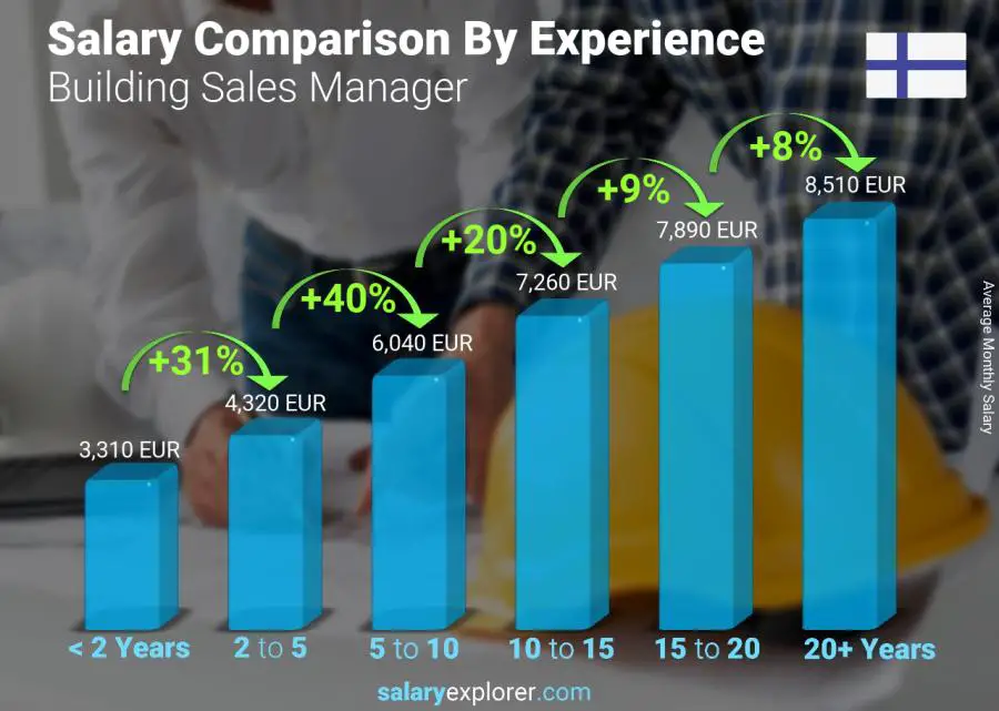 Salary comparison by years of experience monthly Finland Building Sales Manager