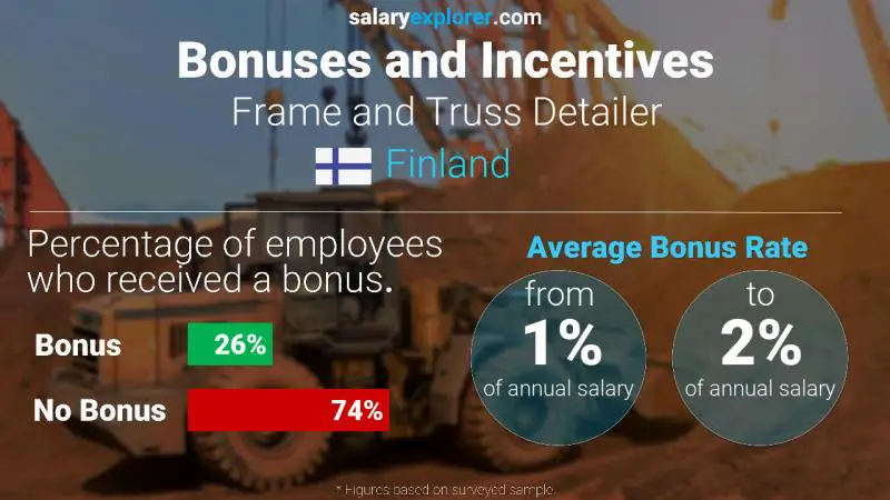 Annual Salary Bonus Rate Finland Frame and Truss Detailer