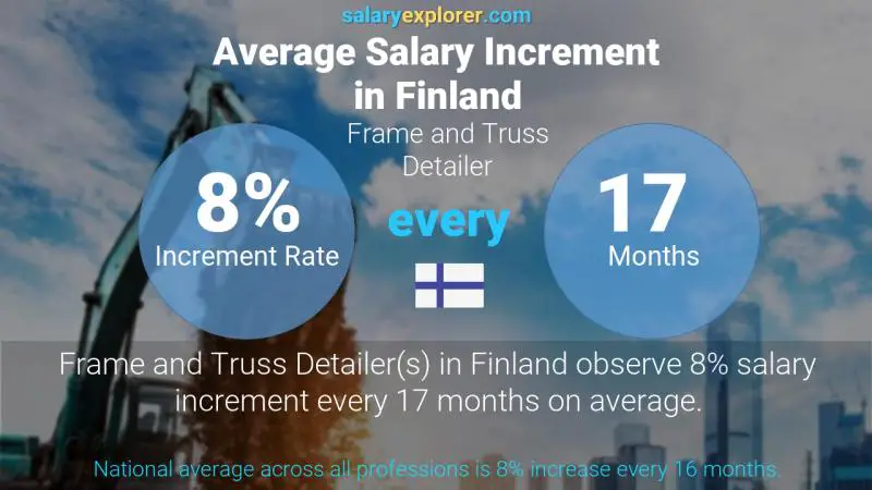 Annual Salary Increment Rate Finland Frame and Truss Detailer