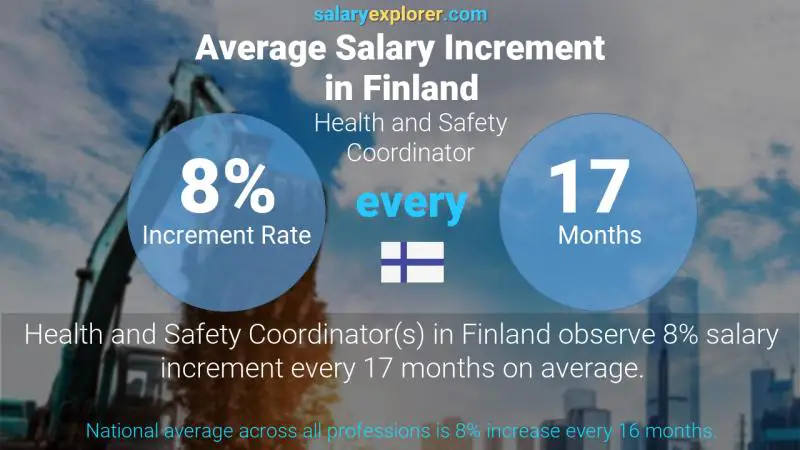 Annual Salary Increment Rate Finland Health and Safety Coordinator