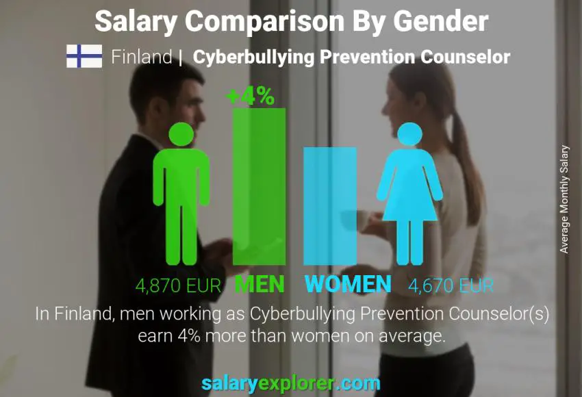 Salary comparison by gender Finland Cyberbullying Prevention Counselor monthly