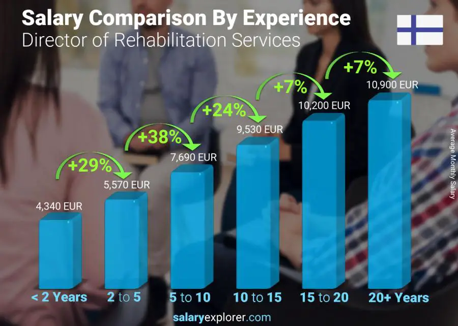 Salary comparison by years of experience monthly Finland Director of Rehabilitation Services