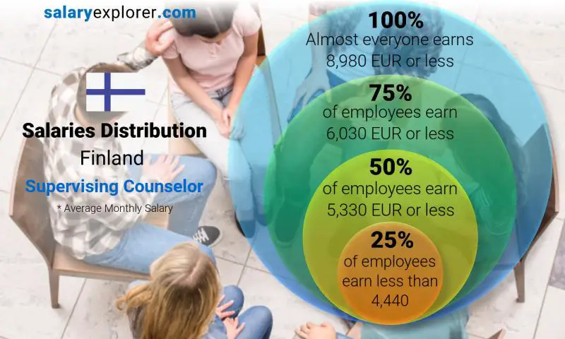 Median and salary distribution Finland Supervising Counselor monthly