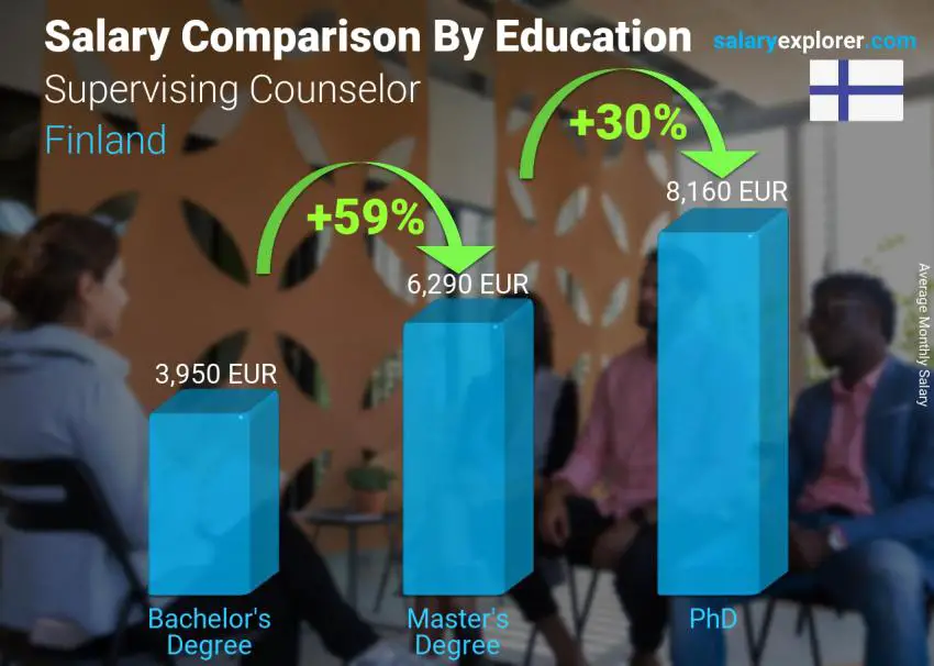 Salary comparison by education level monthly Finland Supervising Counselor
