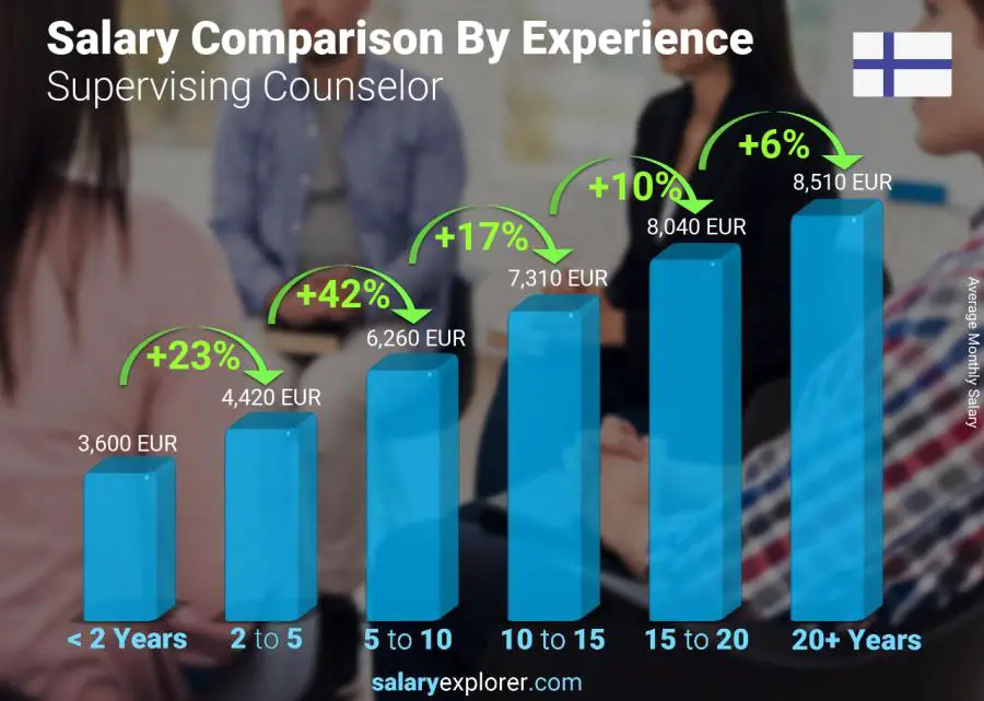 Salary comparison by years of experience monthly Finland Supervising Counselor