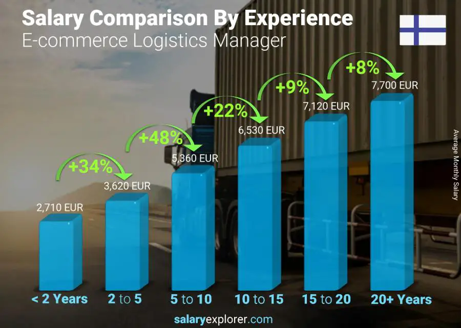 Salary comparison by years of experience monthly Finland E-commerce Logistics Manager