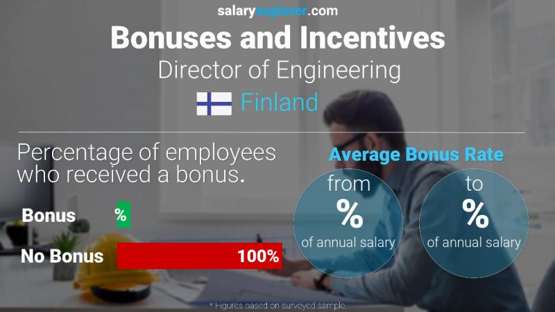 Annual Salary Bonus Rate Finland Director of Engineering