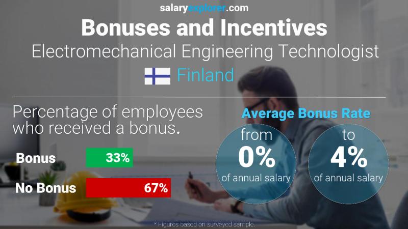 Annual Salary Bonus Rate Finland Electromechanical Engineering Technologist