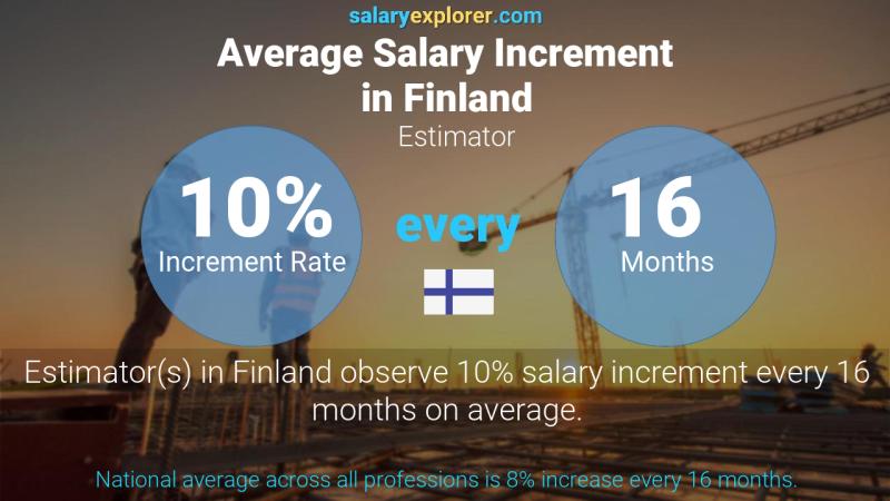 Annual Salary Increment Rate Finland Estimator