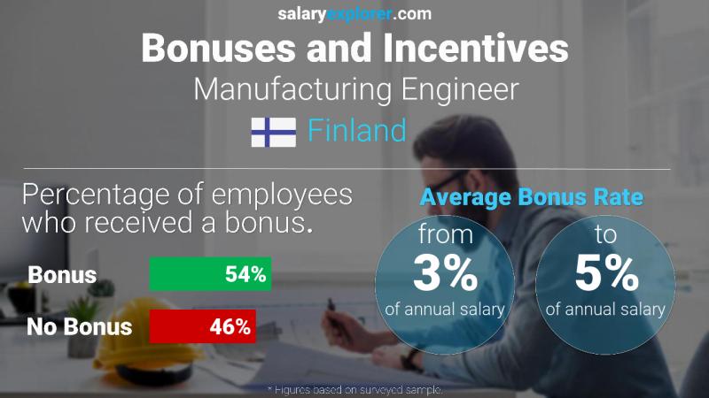 Annual Salary Bonus Rate Finland Manufacturing Engineer