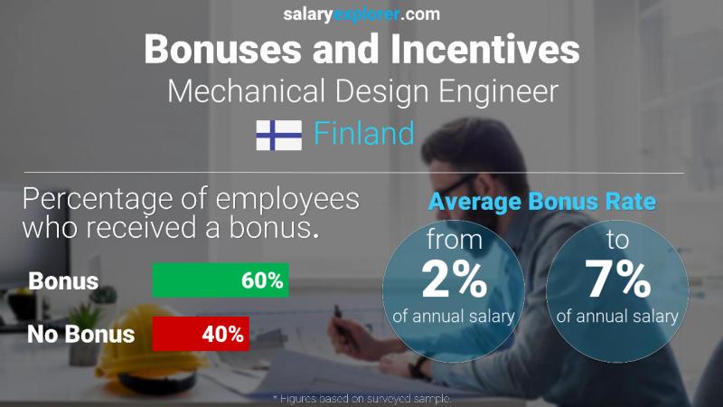 Annual Salary Bonus Rate Finland Mechanical Design Engineer