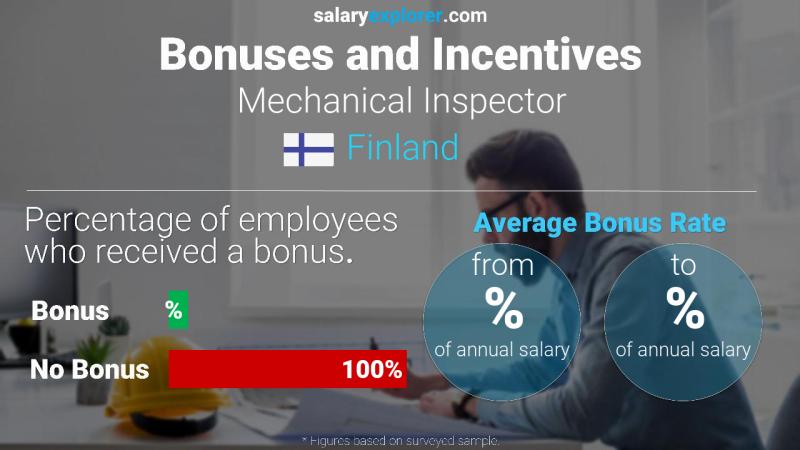 Annual Salary Bonus Rate Finland Mechanical Inspector