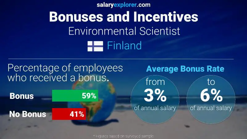 Annual Salary Bonus Rate Finland Environmental Scientist