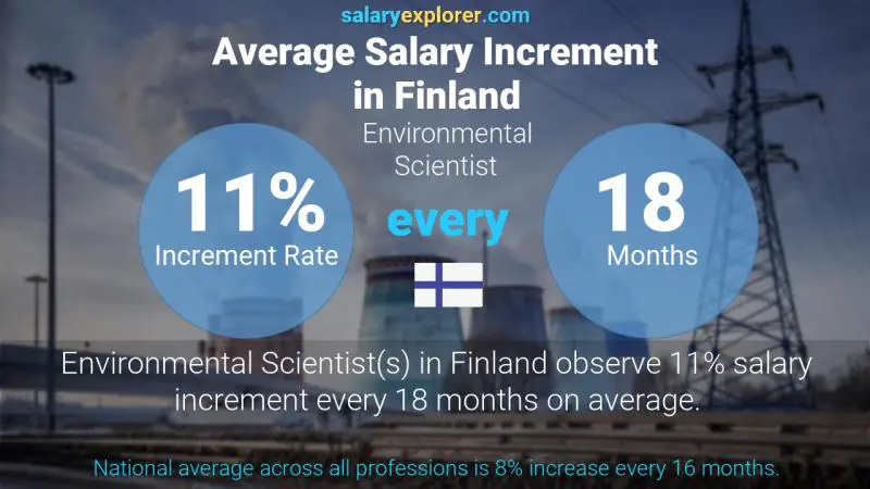 Annual Salary Increment Rate Finland Environmental Scientist