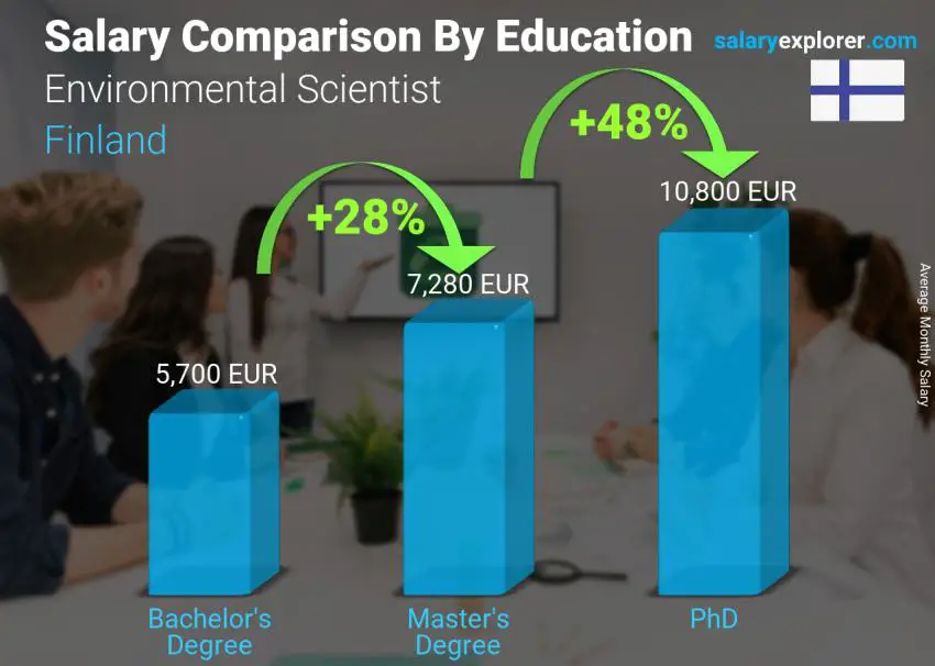 Salary comparison by education level monthly Finland Environmental Scientist