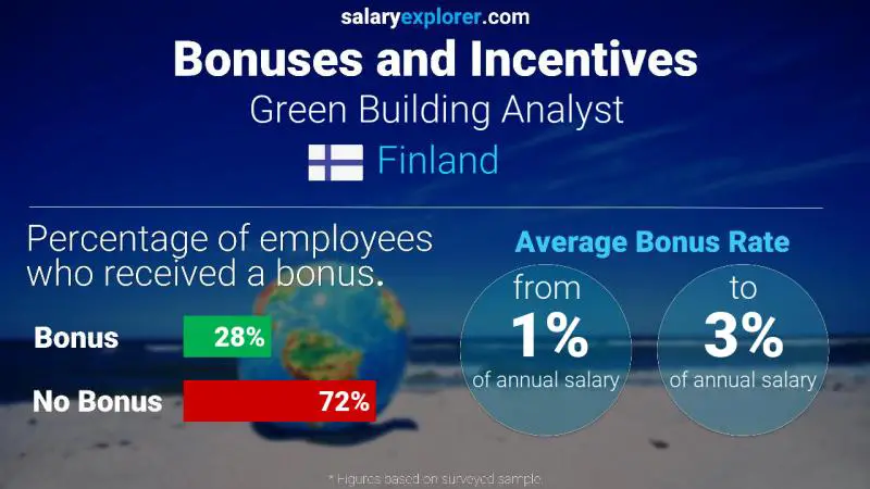 Annual Salary Bonus Rate Finland Green Building Analyst