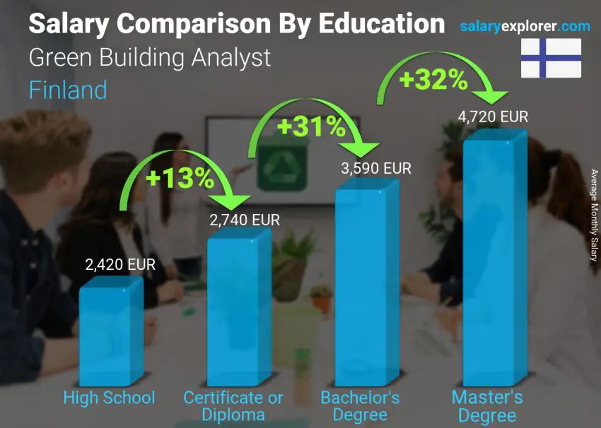 Salary comparison by education level monthly Finland Green Building Analyst