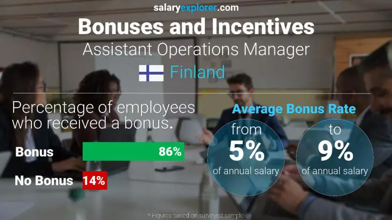 Annual Salary Bonus Rate Finland Assistant Operations Manager