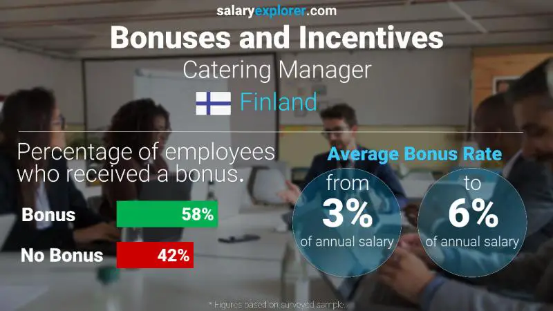 Annual Salary Bonus Rate Finland Catering Manager