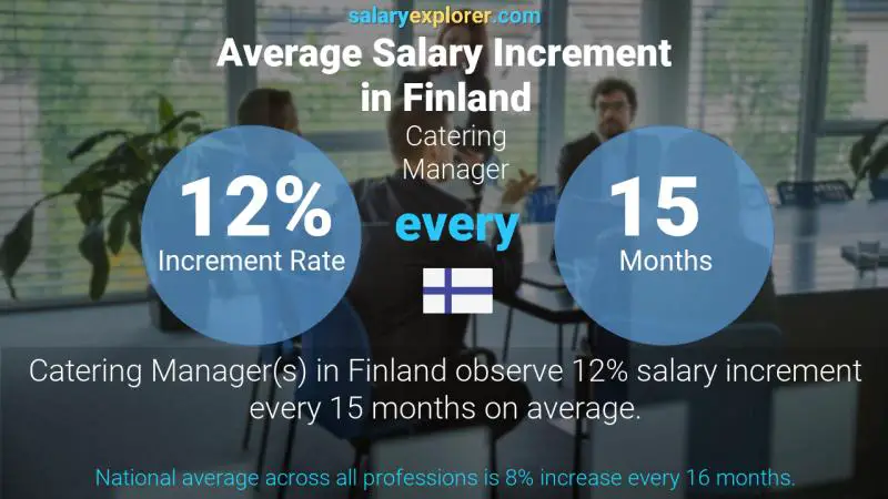 Annual Salary Increment Rate Finland Catering Manager