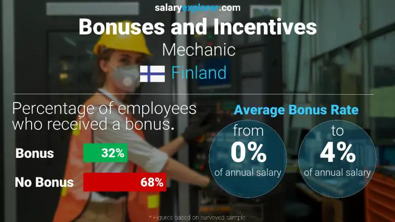 Annual Salary Bonus Rate Finland Mechanic