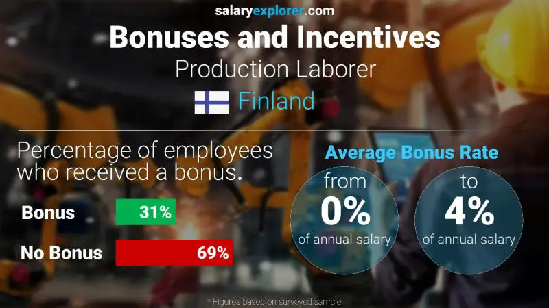 Annual Salary Bonus Rate Finland Production Laborer