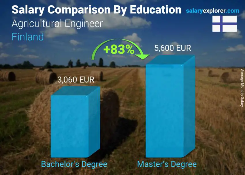 Salary comparison by education level monthly Finland Agricultural Engineer