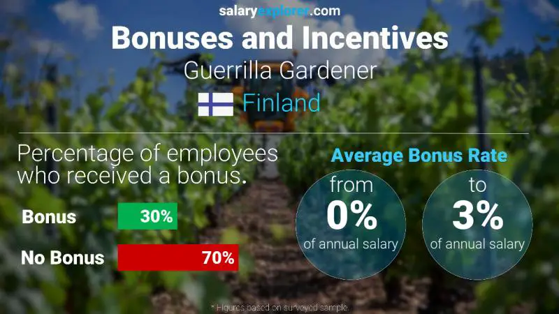 Annual Salary Bonus Rate Finland Guerrilla Gardener