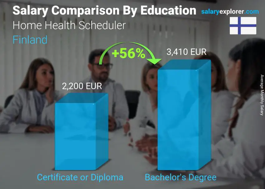 Salary comparison by education level monthly Finland Home Health Scheduler