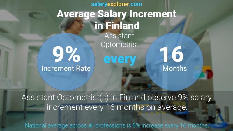 Annual Salary Increment Rate Finland Assistant Optometrist