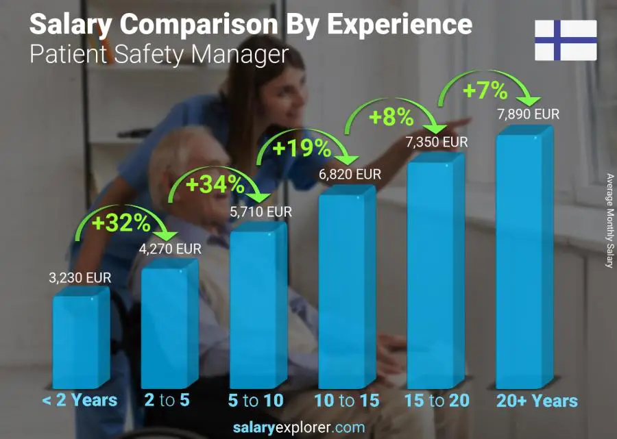 Salary comparison by years of experience monthly Finland Patient Safety Manager