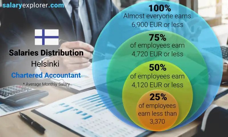 Median and salary distribution Helsinki Chartered Accountant monthly