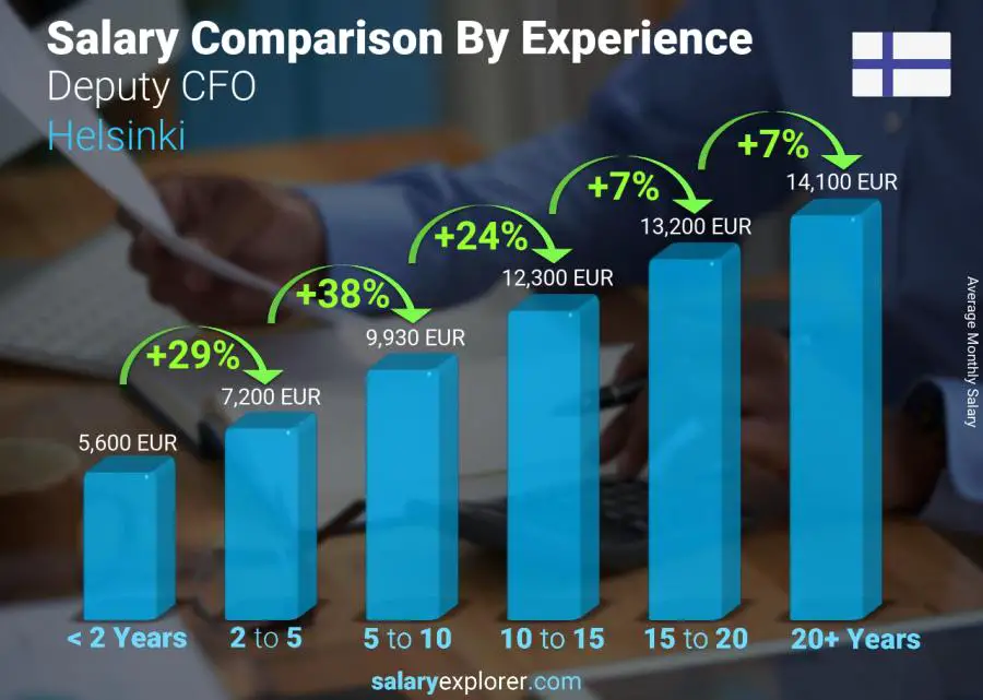 Salary comparison by years of experience monthly Helsinki Deputy CFO