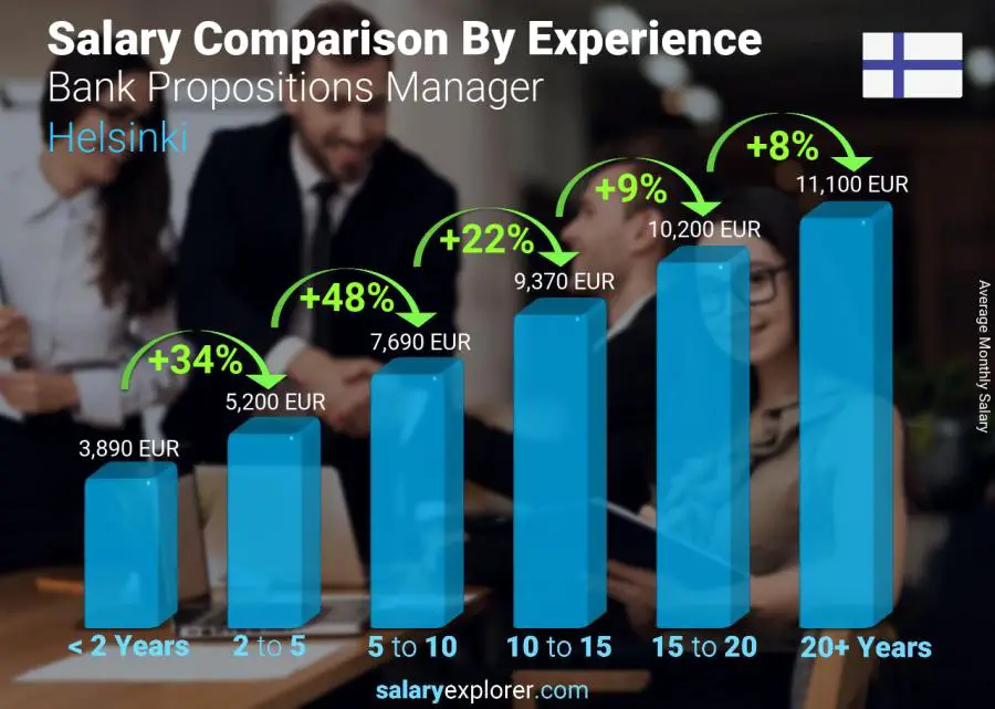 Salary comparison by years of experience monthly Helsinki Bank Propositions Manager