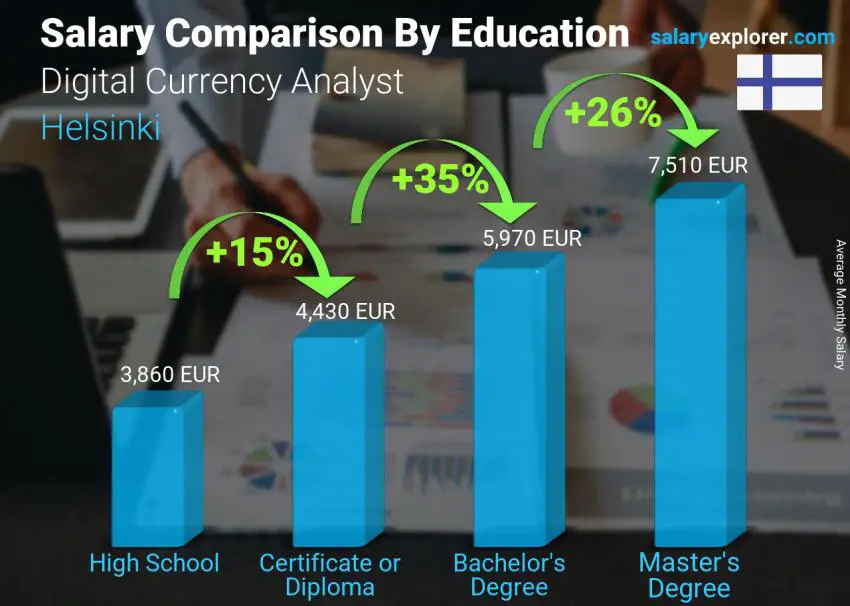 Salary comparison by education level monthly Helsinki Digital Currency Analyst